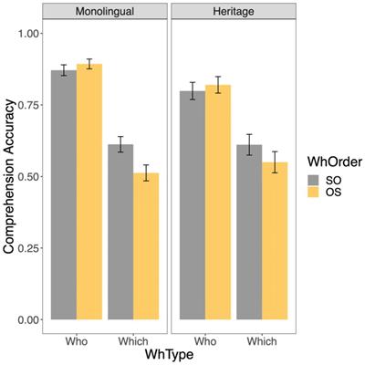 Multiple wh-interrogatives in child heritage Romanian: On-line comprehension and production